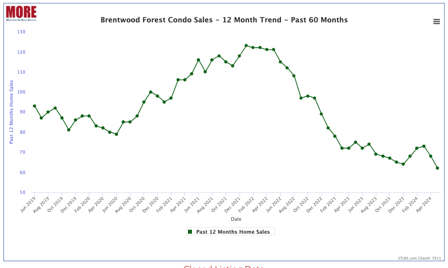 Brentwood Forest Condominiums 12-Month Sales Trend - Past 5 Years